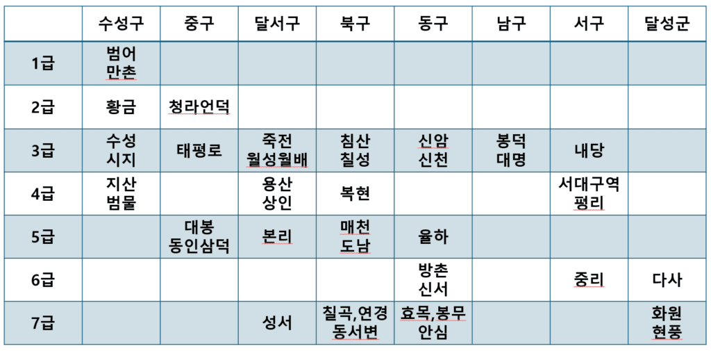 대구 생활권 순위 분류